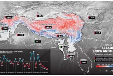 Hindu Kush Himalaya snowpack down to record low, water shortages imminent: Report