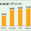 नेपालको खराब कर्जा दक्षिण एशियामै कम