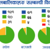 नौ महिनामा तीन हजार ६९८ बालबालिका हराएकोमा तीन हजार १०६ मात्र फेला