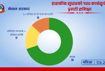 शासकीय सुधार कार्यसूची कार्यान्वयनको प्रगति ८७.२ प्रतिशत